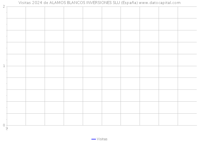 Visitas 2024 de ALAMOS BLANCOS INVERSIONES SLU (España) 