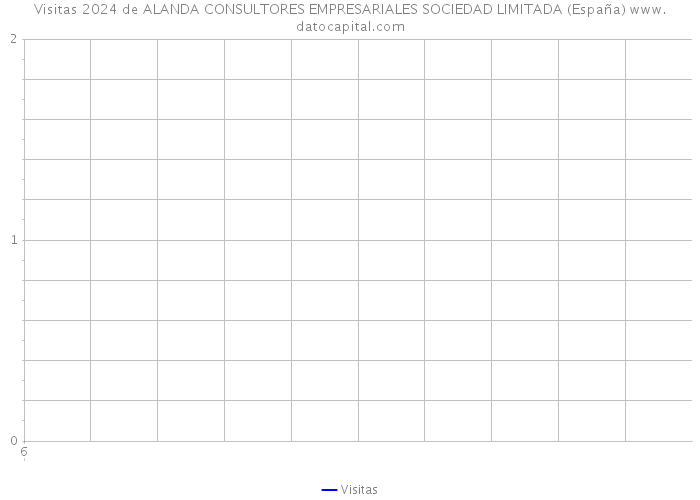Visitas 2024 de ALANDA CONSULTORES EMPRESARIALES SOCIEDAD LIMITADA (España) 