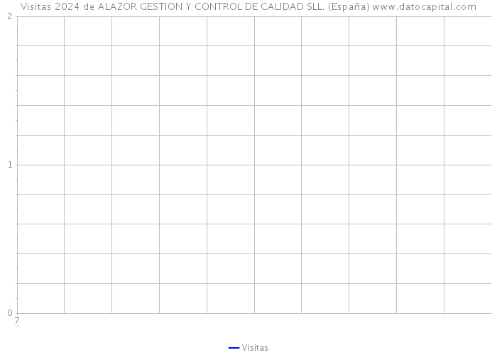 Visitas 2024 de ALAZOR GESTION Y CONTROL DE CALIDAD SLL. (España) 
