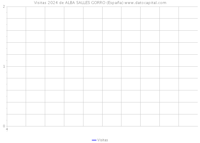 Visitas 2024 de ALBA SALLES GORRO (España) 