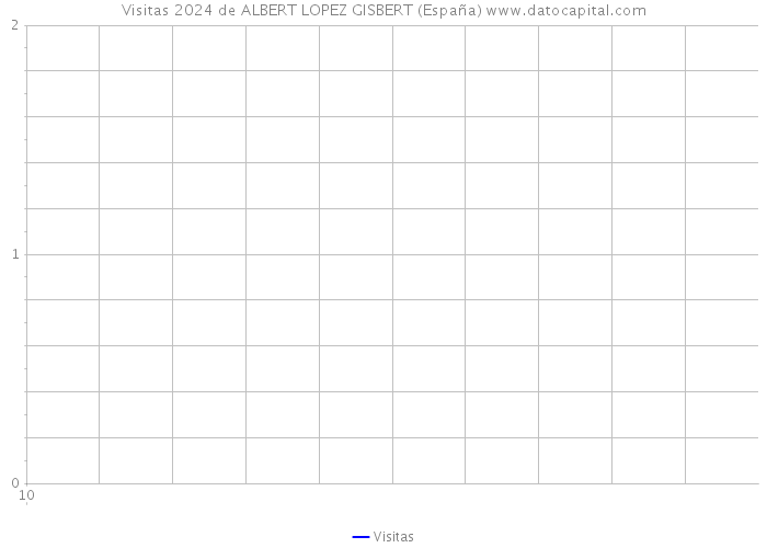 Visitas 2024 de ALBERT LOPEZ GISBERT (España) 