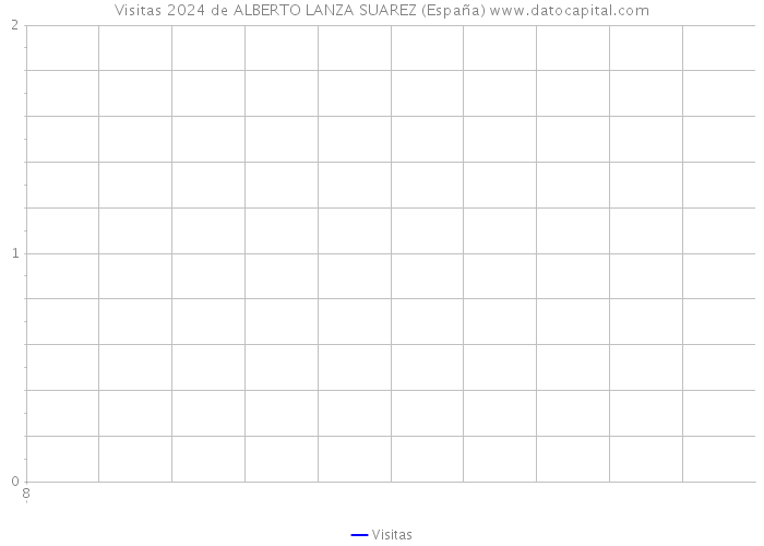 Visitas 2024 de ALBERTO LANZA SUAREZ (España) 