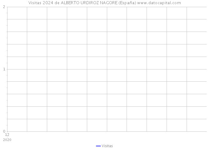 Visitas 2024 de ALBERTO URDIROZ NAGORE (España) 