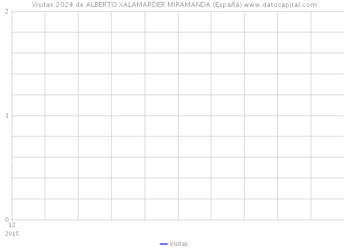 Visitas 2024 de ALBERTO XALAMARDER MIRAMANDA (España) 