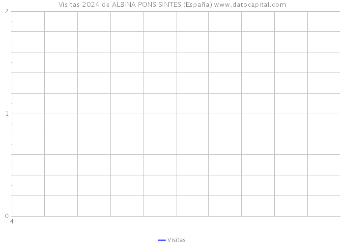 Visitas 2024 de ALBINA PONS SINTES (España) 