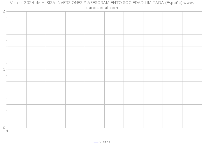Visitas 2024 de ALBISA INVERSIONES Y ASESORAMIENTO SOCIEDAD LIMITADA (España) 
