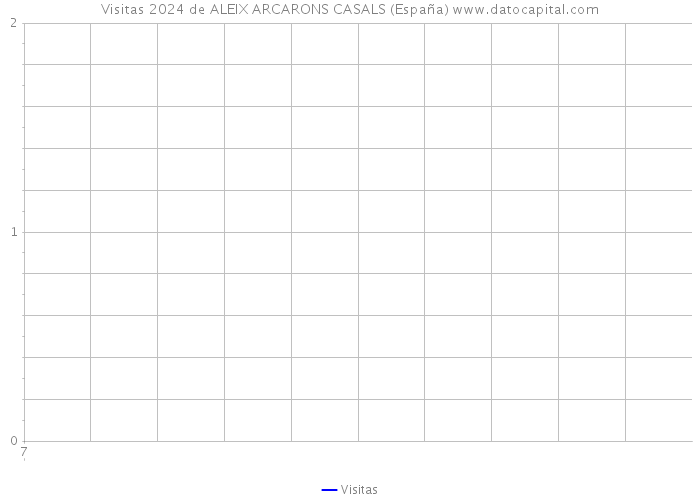 Visitas 2024 de ALEIX ARCARONS CASALS (España) 