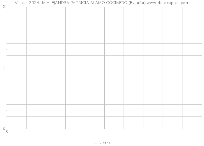 Visitas 2024 de ALEJANDRA PATRICIA ALAMO COCINERO (España) 