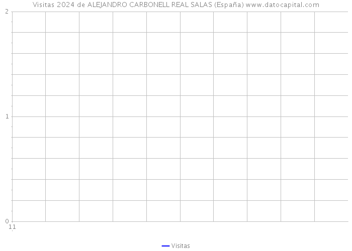 Visitas 2024 de ALEJANDRO CARBONELL REAL SALAS (España) 