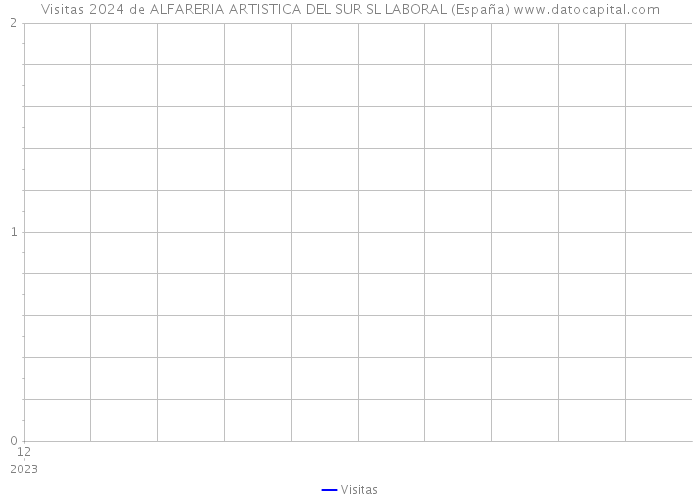 Visitas 2024 de ALFARERIA ARTISTICA DEL SUR SL LABORAL (España) 
