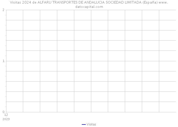 Visitas 2024 de ALFARU TRANSPORTES DE ANDALUCIA SOCIEDAD LIMITADA (España) 
