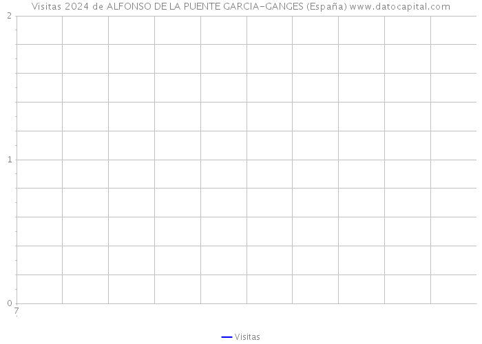 Visitas 2024 de ALFONSO DE LA PUENTE GARCIA-GANGES (España) 