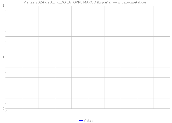 Visitas 2024 de ALFREDO LATORRE MARCO (España) 