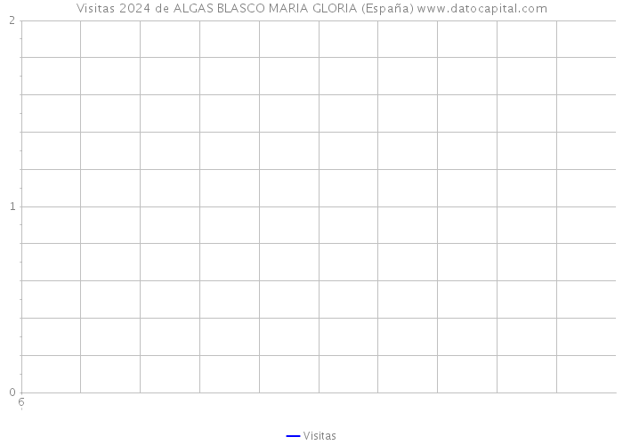 Visitas 2024 de ALGAS BLASCO MARIA GLORIA (España) 