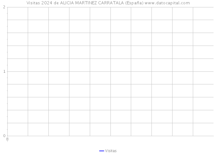Visitas 2024 de ALICIA MARTINEZ CARRATALA (España) 
