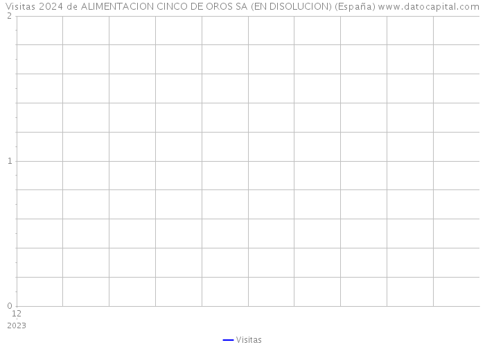 Visitas 2024 de ALIMENTACION CINCO DE OROS SA (EN DISOLUCION) (España) 