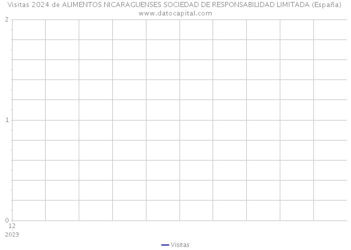 Visitas 2024 de ALIMENTOS NICARAGUENSES SOCIEDAD DE RESPONSABILIDAD LIMITADA (España) 