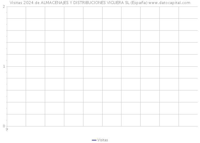 Visitas 2024 de ALMACENAJES Y DISTRIBUCIONES VIGUERA SL (España) 