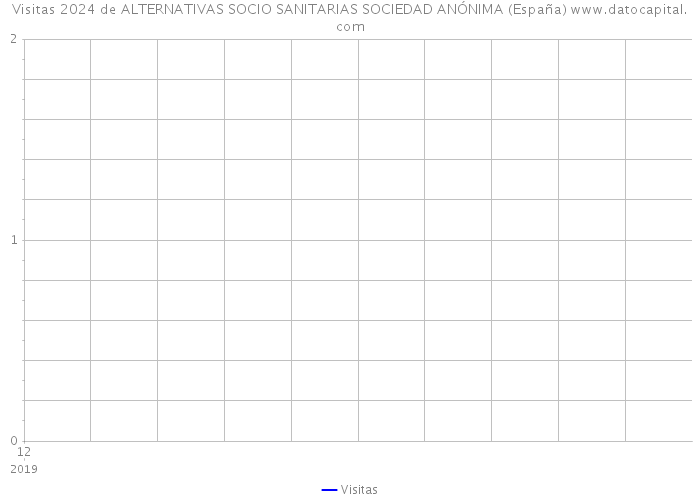 Visitas 2024 de ALTERNATIVAS SOCIO SANITARIAS SOCIEDAD ANÓNIMA (España) 