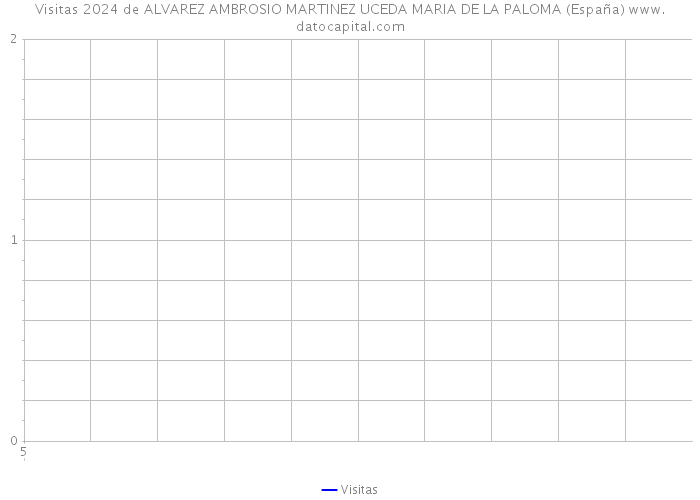 Visitas 2024 de ALVAREZ AMBROSIO MARTINEZ UCEDA MARIA DE LA PALOMA (España) 