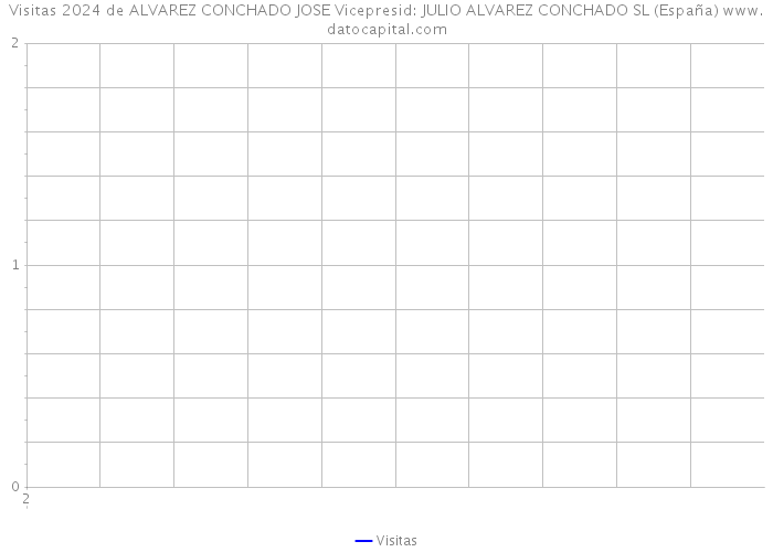 Visitas 2024 de ALVAREZ CONCHADO JOSE Vicepresid: JULIO ALVAREZ CONCHADO SL (España) 