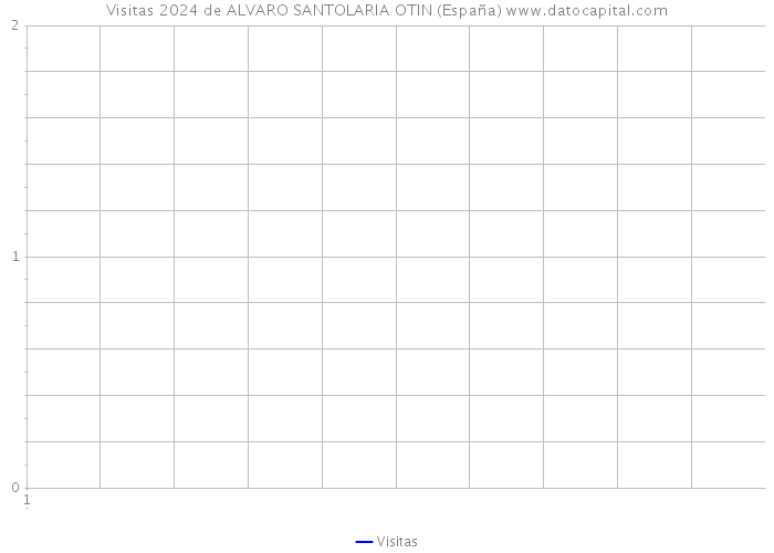 Visitas 2024 de ALVARO SANTOLARIA OTIN (España) 