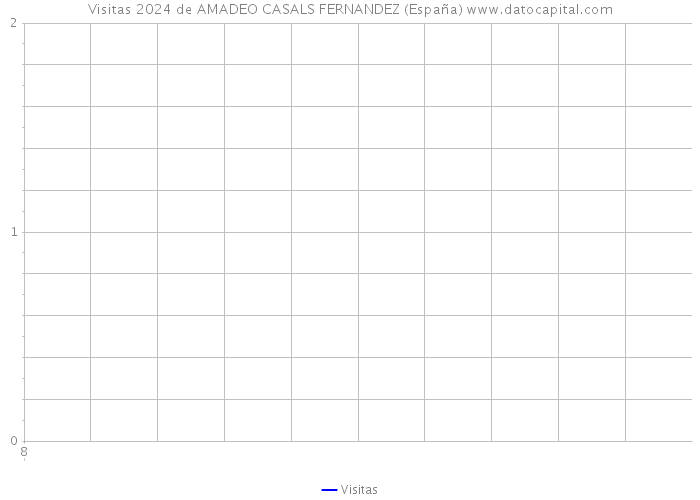 Visitas 2024 de AMADEO CASALS FERNANDEZ (España) 