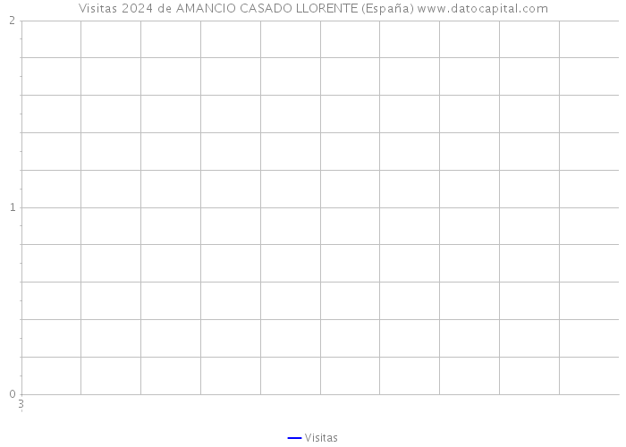 Visitas 2024 de AMANCIO CASADO LLORENTE (España) 