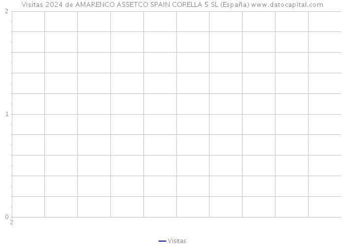 Visitas 2024 de AMARENCO ASSETCO SPAIN CORELLA 5 SL (España) 