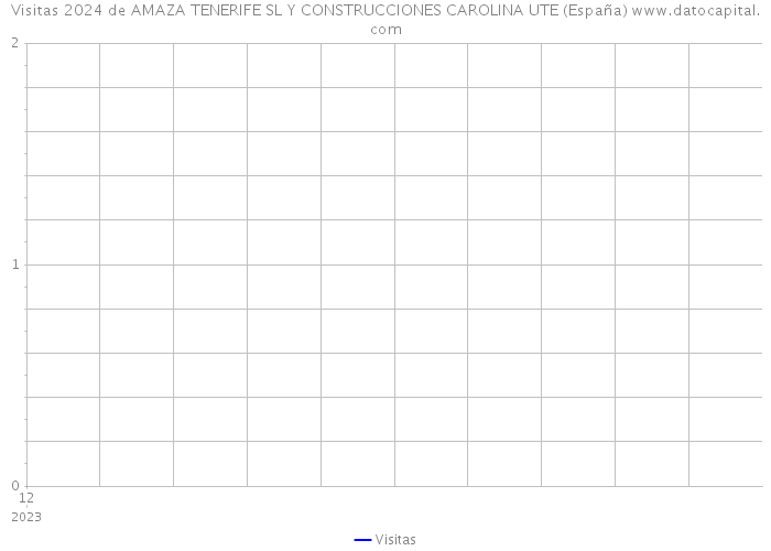 Visitas 2024 de AMAZA TENERIFE SL Y CONSTRUCCIONES CAROLINA UTE (España) 