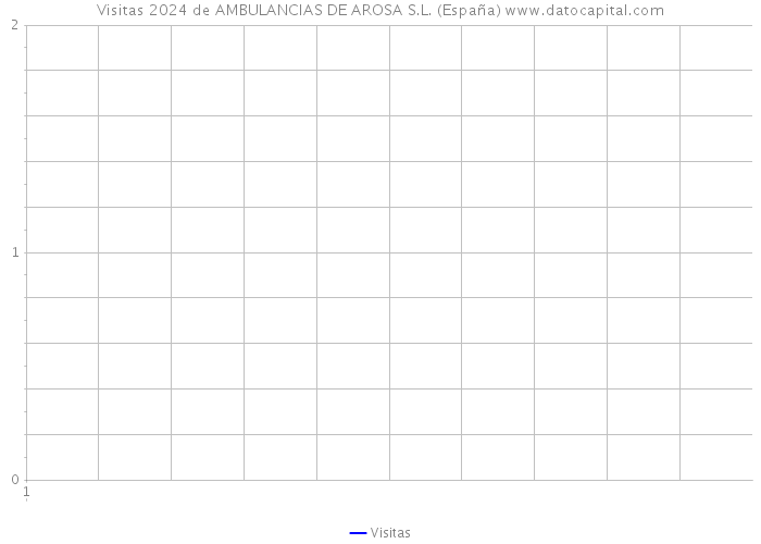 Visitas 2024 de AMBULANCIAS DE AROSA S.L. (España) 