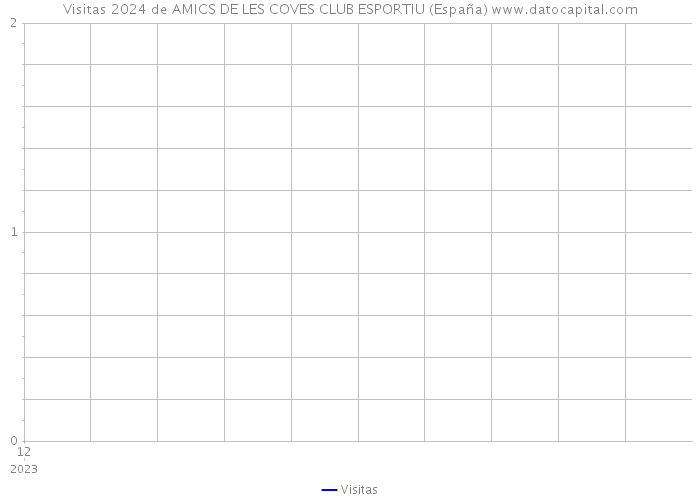 Visitas 2024 de AMICS DE LES COVES CLUB ESPORTIU (España) 