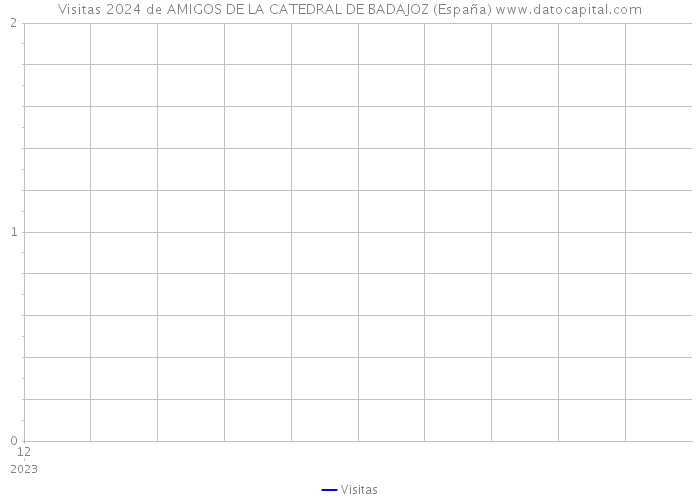 Visitas 2024 de AMIGOS DE LA CATEDRAL DE BADAJOZ (España) 