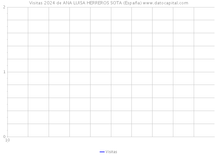 Visitas 2024 de ANA LUISA HERREROS SOTA (España) 