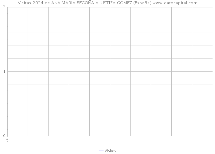 Visitas 2024 de ANA MARIA BEGOÑA ALUSTIZA GOMEZ (España) 