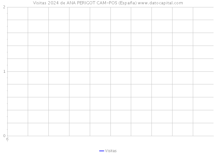 Visitas 2024 de ANA PERIGOT CAM-POS (España) 