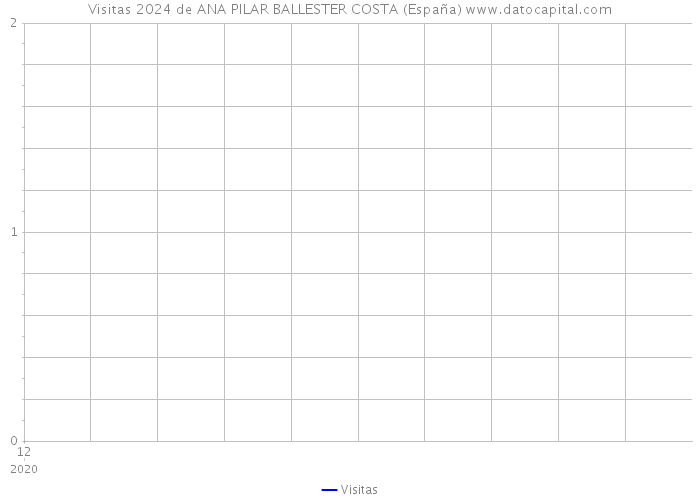 Visitas 2024 de ANA PILAR BALLESTER COSTA (España) 