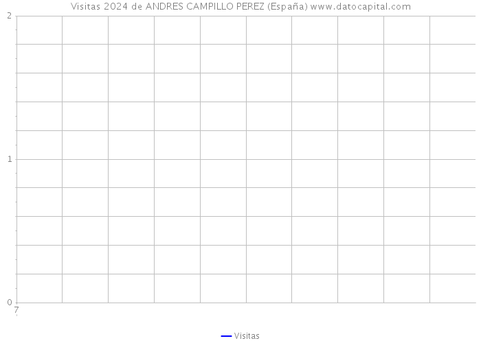 Visitas 2024 de ANDRES CAMPILLO PEREZ (España) 