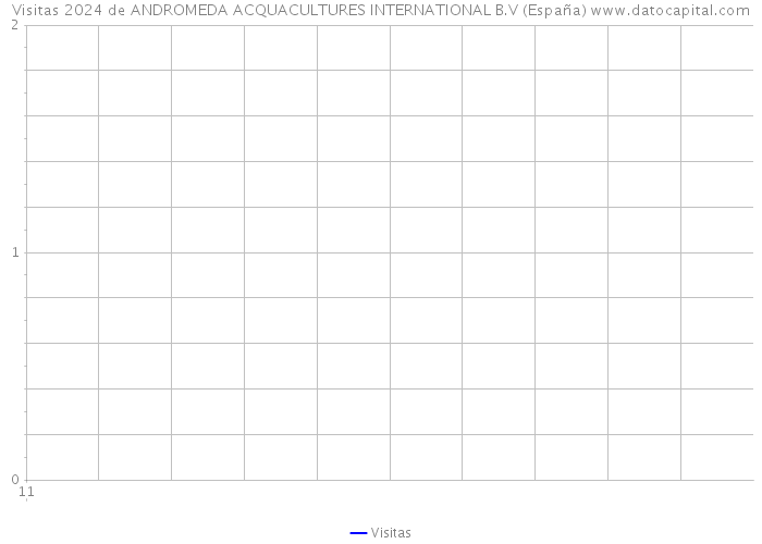 Visitas 2024 de ANDROMEDA ACQUACULTURES INTERNATIONAL B.V (España) 