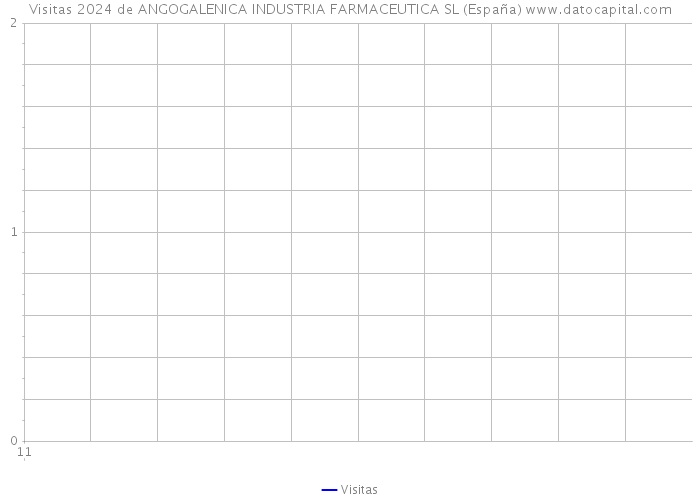 Visitas 2024 de ANGOGALENICA INDUSTRIA FARMACEUTICA SL (España) 