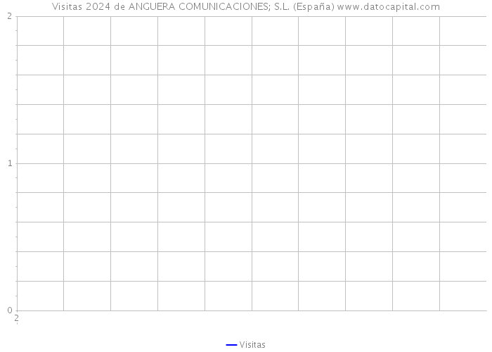 Visitas 2024 de ANGUERA COMUNICACIONES; S.L. (España) 