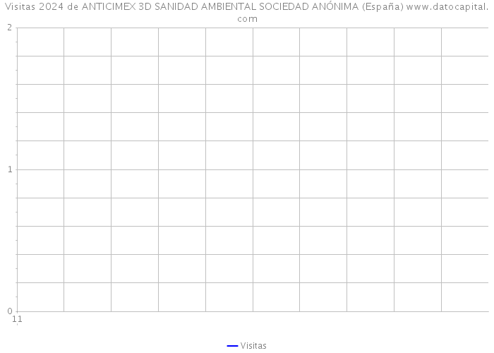 Visitas 2024 de ANTICIMEX 3D SANIDAD AMBIENTAL SOCIEDAD ANÓNIMA (España) 