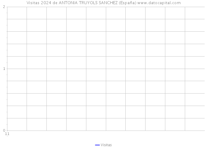 Visitas 2024 de ANTONIA TRUYOLS SANCHEZ (España) 