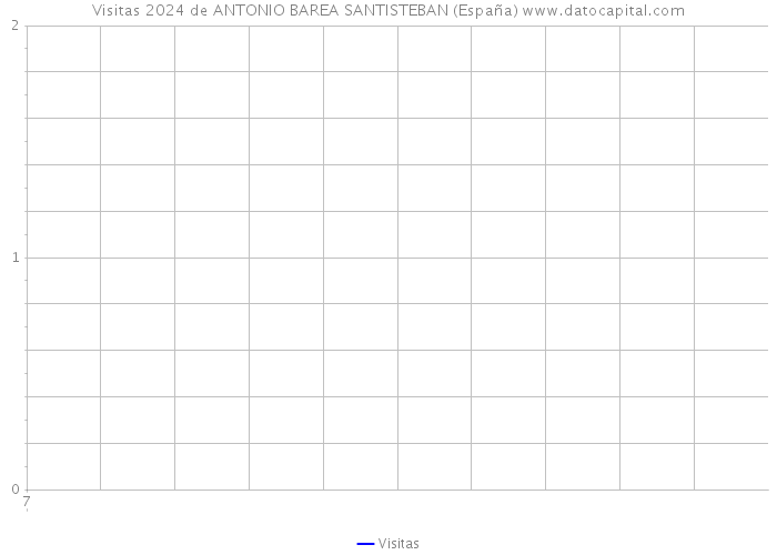 Visitas 2024 de ANTONIO BAREA SANTISTEBAN (España) 