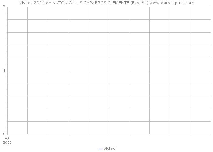Visitas 2024 de ANTONIO LUIS CAPARROS CLEMENTE (España) 
