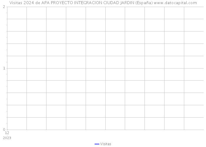 Visitas 2024 de APA PROYECTO INTEGRACION CIUDAD JARDIN (España) 