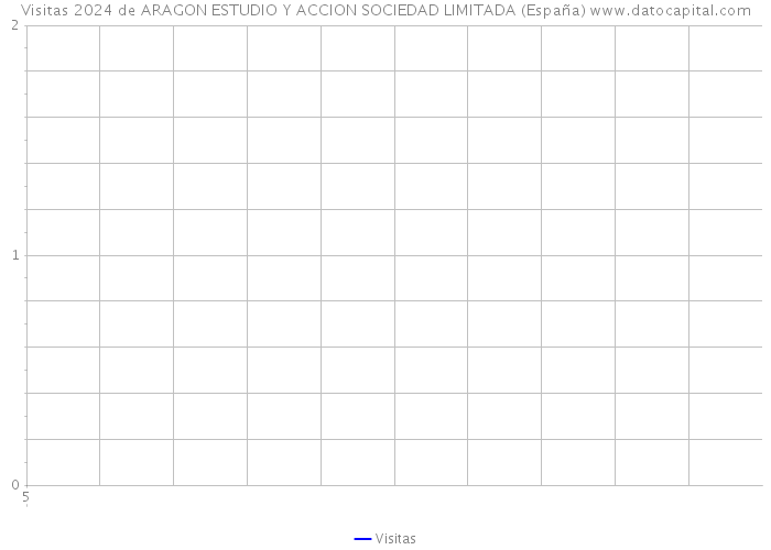Visitas 2024 de ARAGON ESTUDIO Y ACCION SOCIEDAD LIMITADA (España) 