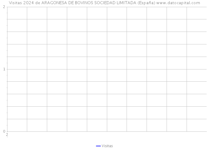 Visitas 2024 de ARAGONESA DE BOVINOS SOCIEDAD LIMITADA (España) 