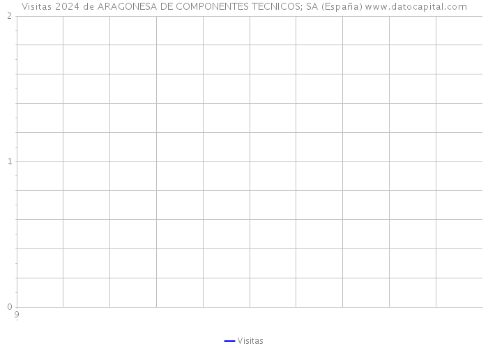 Visitas 2024 de ARAGONESA DE COMPONENTES TECNICOS; SA (España) 