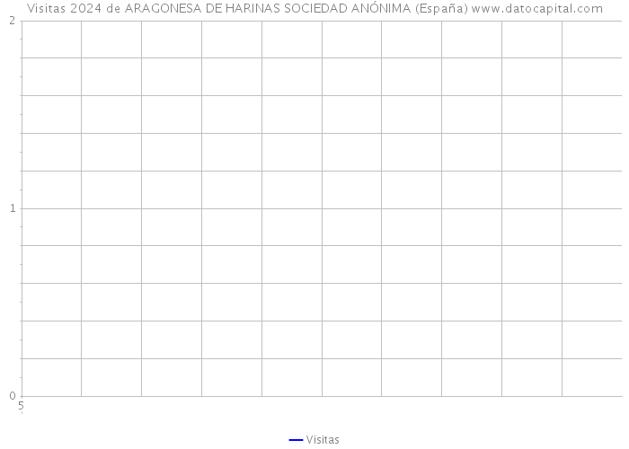 Visitas 2024 de ARAGONESA DE HARINAS SOCIEDAD ANÓNIMA (España) 